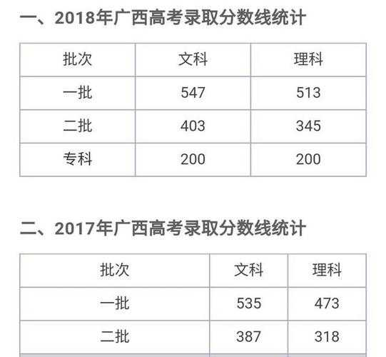 广西一本线 2023年广西高考多少分能上一本？
