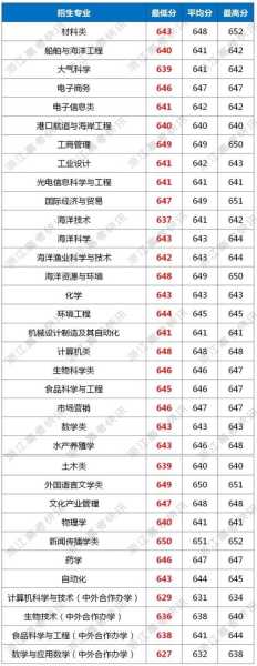 中国海洋大学2013年录取分数线，全国各地二本院校在浙江（绍兴）招生的录取分数线？