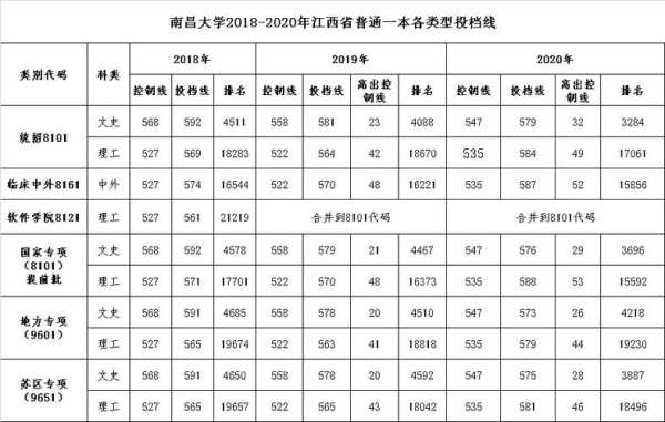 南昌大学分数线（2021年江西南昌大学录取分数线？）