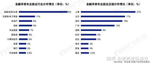 大学专业及就业方向（金融专业就业方向和前景？）