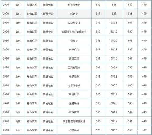 山东师范大学录取分数线（2022年山东师范大学最低录取线？）