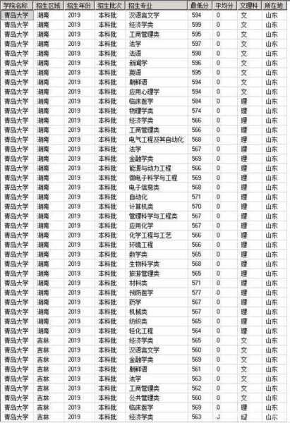 青岛大学 分数线？青岛大学录取分数线2021？