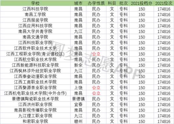 南昌有哪些专科学校，南昌有哪些专科学院？