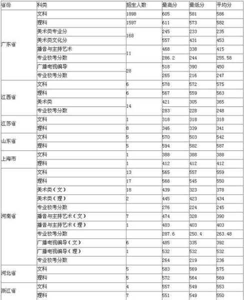 广东商学院分数线（广东商学院2020年录取分数线？）