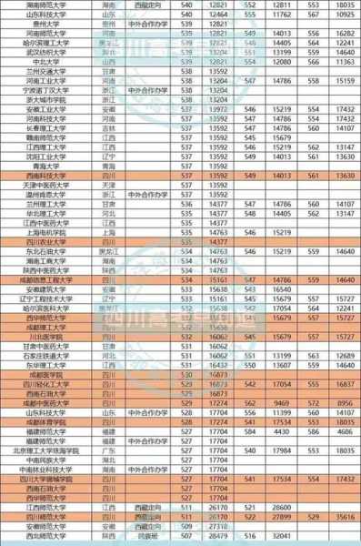 四川一本线（四川一本大学录取分数线2020？）