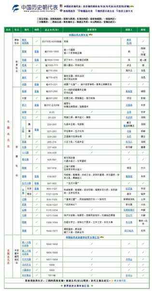 历史朝代顺序（世界历史顺序？）