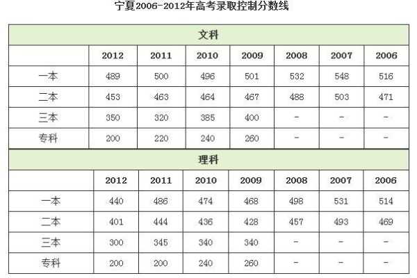 宁夏高考提前录取分数线（宁夏高考提前批次投档分数线）