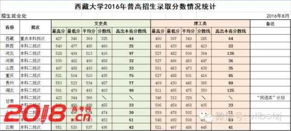 西藏在河北招生分数线（2021西藏大学在河北的提档线）