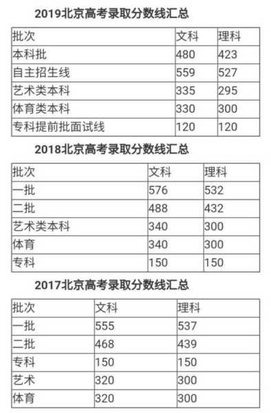 北京例年高考分数线（北京高考往年录取分数线）