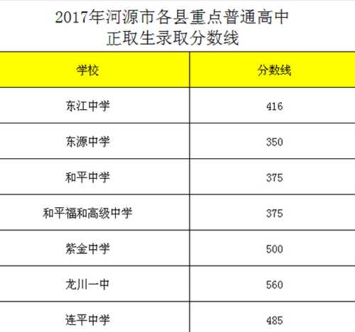 东莞河源高中录取分数线（2021广东河源高中分数线）