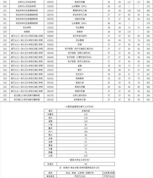 武汉理工19复试分数线（21考研武汉理工复试分数线）