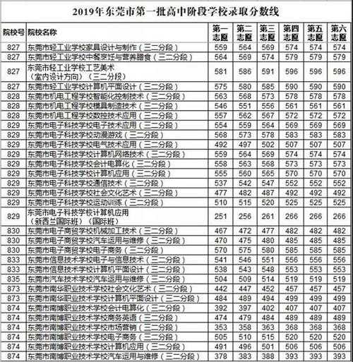 2019东莞个高中分数线（东莞市各高中录取分数线2019）