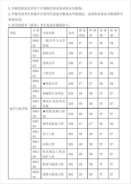 航空工程专业硕士分数线（航空航天考研分数线）