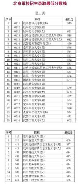 专升本士官考军校分数线（部队专升本考士官学校）