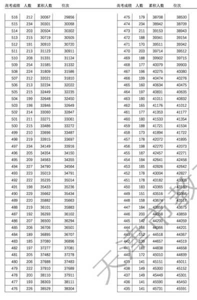 2021分数线天津高考（2021年高考录取分数线天津）