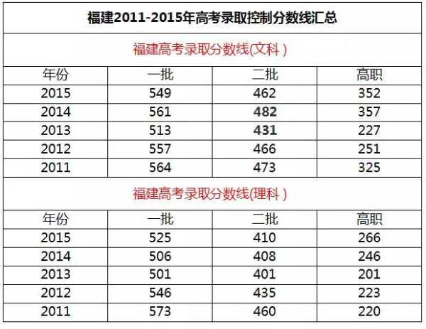 福建高考分数线本科批（福建高考分数线本科批次查询）