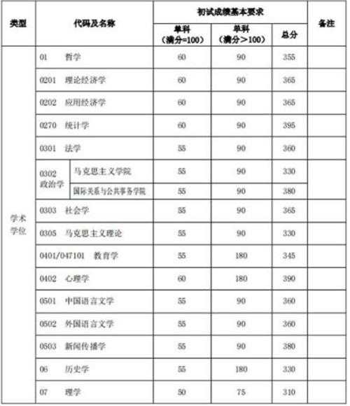 20年复旦分数线考研（2020年复旦考研录取分数线）