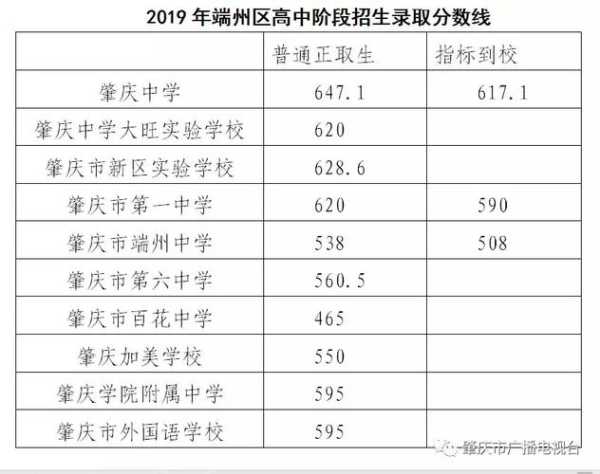 肇庆分数线（肇庆分数线中考）