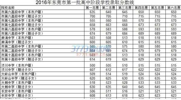 专家东莞中考分数线预测（东莞中考分数线预估）