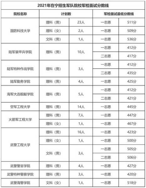 考军事专业士官学校分数线（军考士官学校录取分数线）