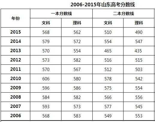 山东省2013年高考分数线（2013山东高考分数线表）