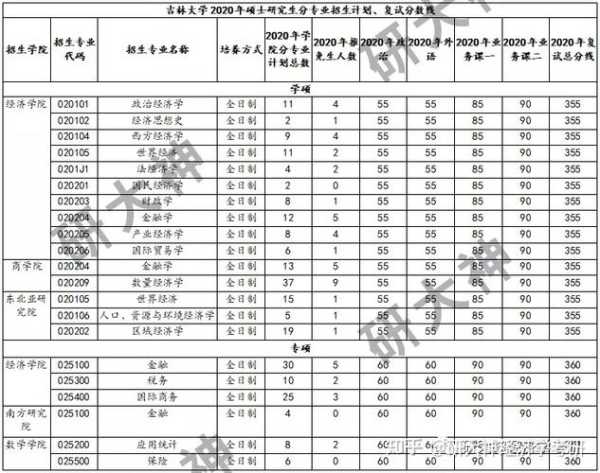 吉林大学2018考研分数线（吉林大学研究生分数线2018）