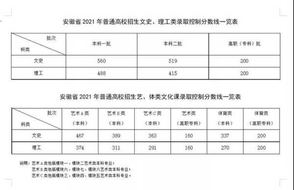 安徽省去年理科分数线（安徽省2021理科分数线）