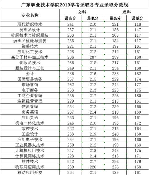 广东职高分数线排名（2021广东职高录取学校）