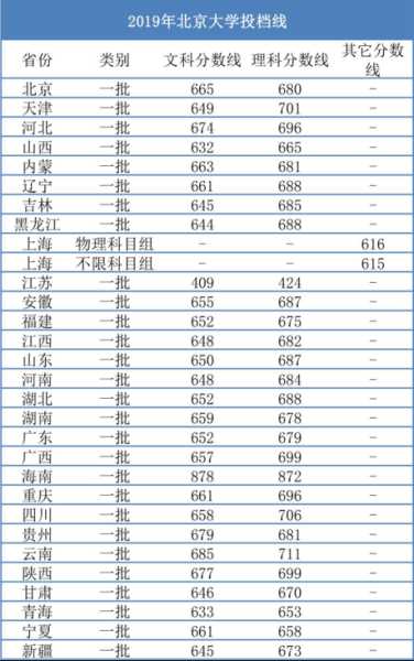 高考分数线北京（高考分数线北京大学2022）
