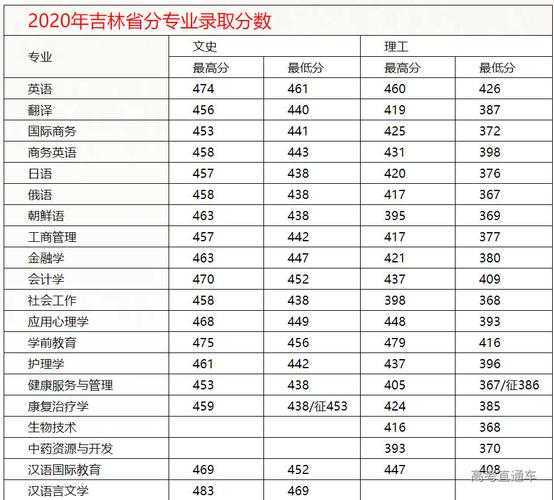 吉林省专业分数线（吉林录取分数线2020年）