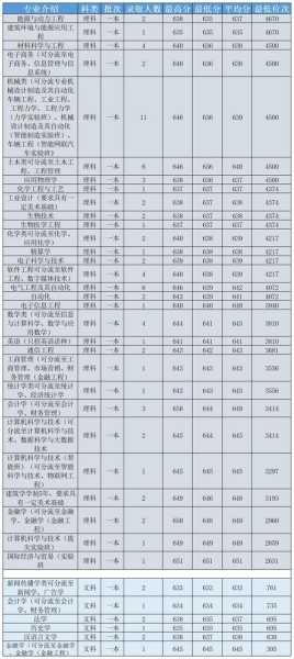 湖南去年大学录取分数线（湖南省的大学录取分数线2020）