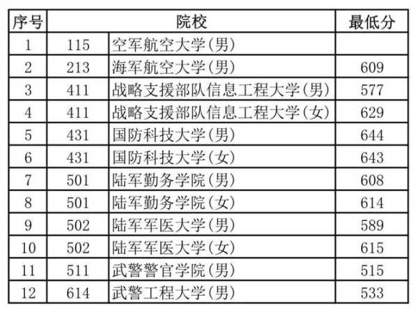 中国分数低的军校分数线（全国分数低的军校）