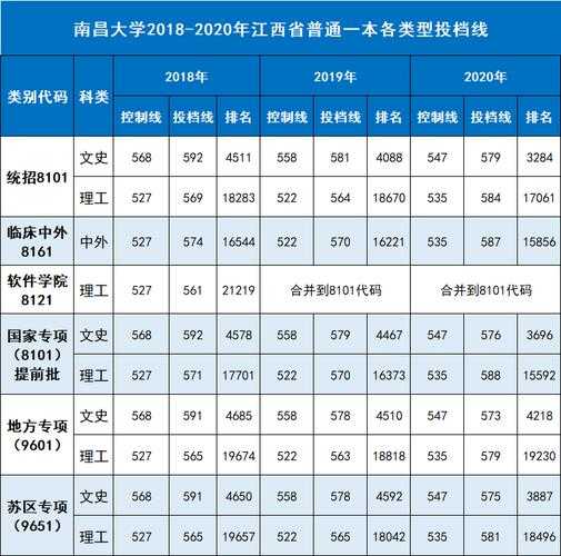 南昌分数线（南昌大学分数线）