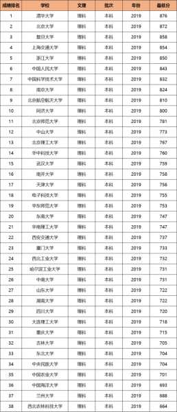 985高校海南录取分数线（985海南录取率）