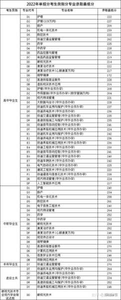 河南单招生录取分数线（河南省单招学校录取分数线）