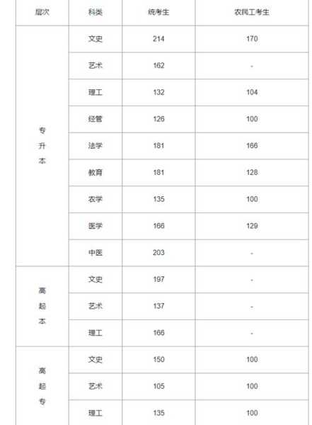 23年专升本分数线（贵州2023年专升本分数线）