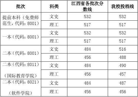 南昌大学分数线（江西师范大学分数线）