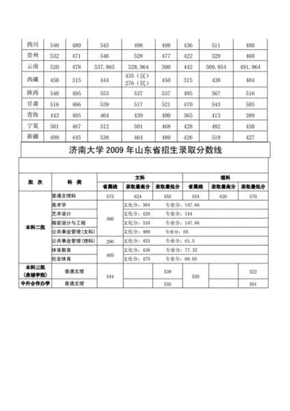 济南大学高考专科分数线（济南大学的专科分数线）