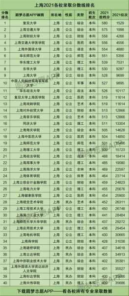 上海爱立信大学录取分数线（上海各大学录取分数线一览表）