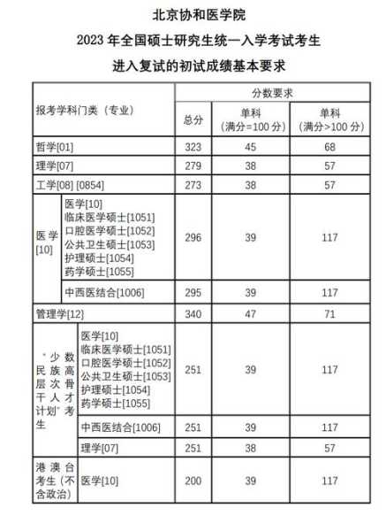 协和麻醉专业考研分数线（协和麻醉专业考研分数线高吗）