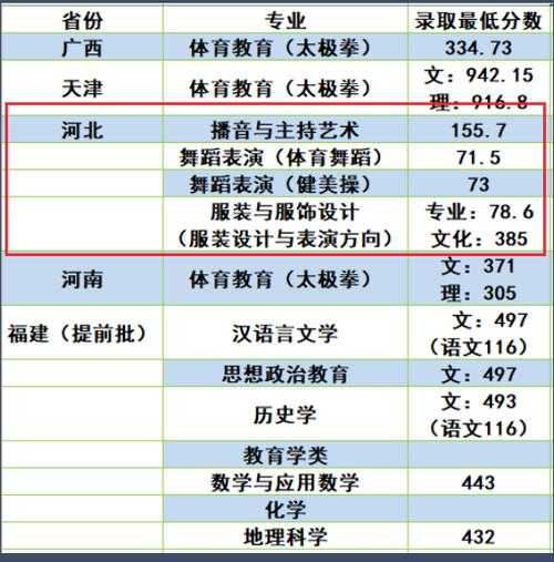 邯郸学院重庆录取分数线（2021邯郸学院录取分数线）