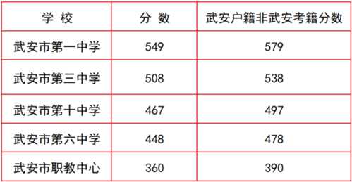 武安32学校分数线（武安3中分数线）