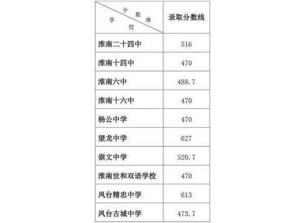 蚌埠二中分数线2017（蚌埠二中分数线2022）