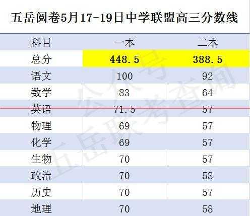 山东济宁冠县中考分数线（2021年山东冠县中考分数线）
