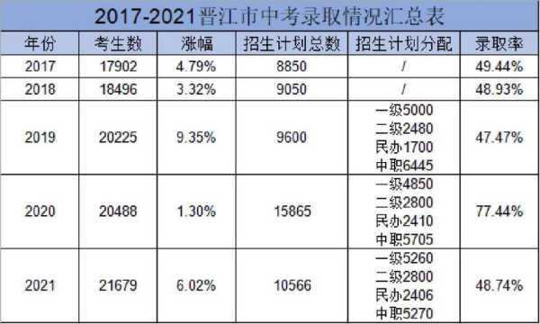 晋江高中中考分数线（晋江中考2020录取分数线）