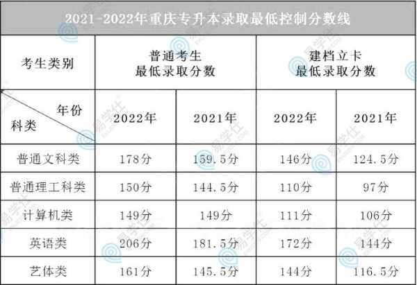 重庆交通高中分数线（重庆交通大学2021高考录取分数线）