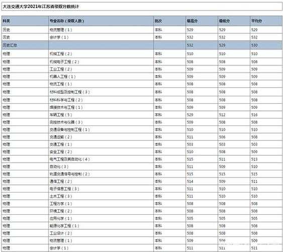 大连交通大学二本专业分数线（大连交通大学二本最低分）