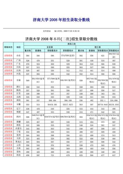 2020山东济南分数线（济南2020统招生录取分数线）