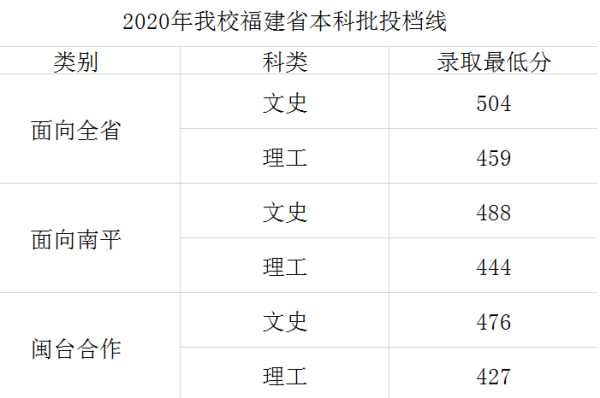 福建高考武夷学院分数线（福建武夷学院2021录取分数线）