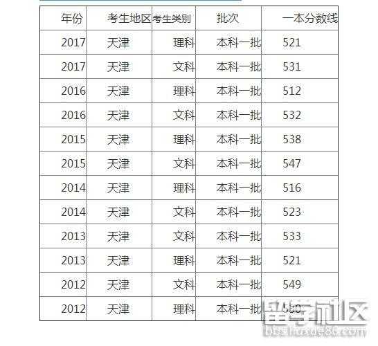 天津文综理综分数线（天津2020年高考文理科分数线）
